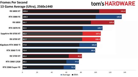 rx 6700 xt vs 3060 ti